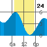 San Francisco tide chart for Sunday, January 24, 2021