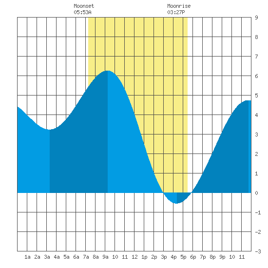 San Francisco tide chart for Tuesday, January 26, 2021