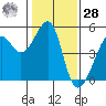 San Francisco tide chart for Thursday, January 28, 2021