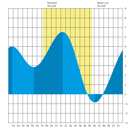 San Francisco tide chart for Friday, January 29, 2021