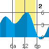 San Francisco tide chart for Saturday, January 2, 2021