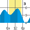 San Francisco tide chart for Sunday, January 3, 2021