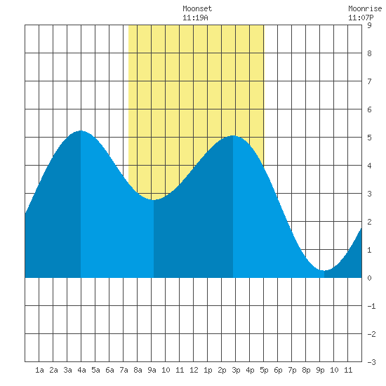 San Francisco tide chart for Monday, January 4, 2021