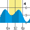 San Francisco tide chart for Monday, January 4, 2021
