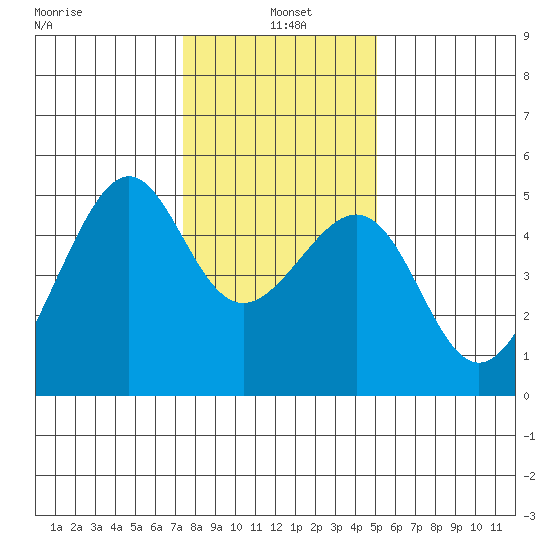San Francisco tide chart for Tuesday, January 5, 2021