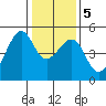 San Francisco tide chart for Tuesday, January 5, 2021