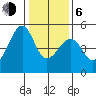 San Francisco tide chart for Wednesday, January 6, 2021