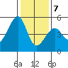 San Francisco tide chart for Thursday, January 7, 2021