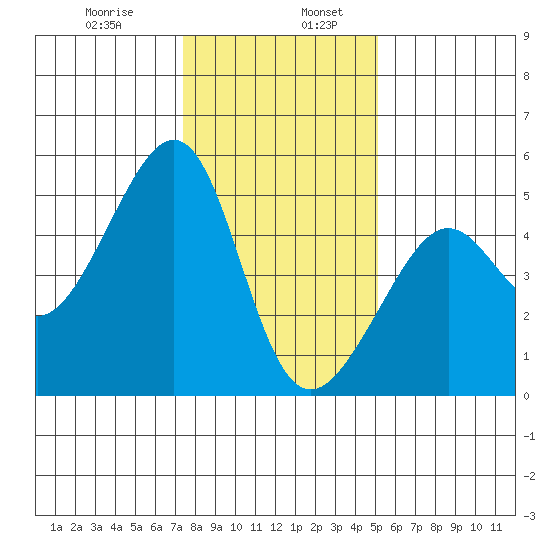 San Francisco tide chart for Friday, January 8, 2021