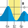 San Francisco tide chart for Friday, January 8, 2021