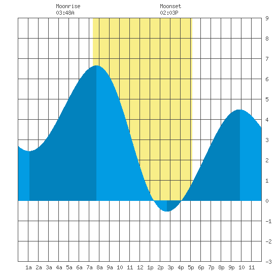 San Francisco tide chart for Saturday, January 9, 2021