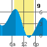 San Francisco tide chart for Saturday, January 9, 2021