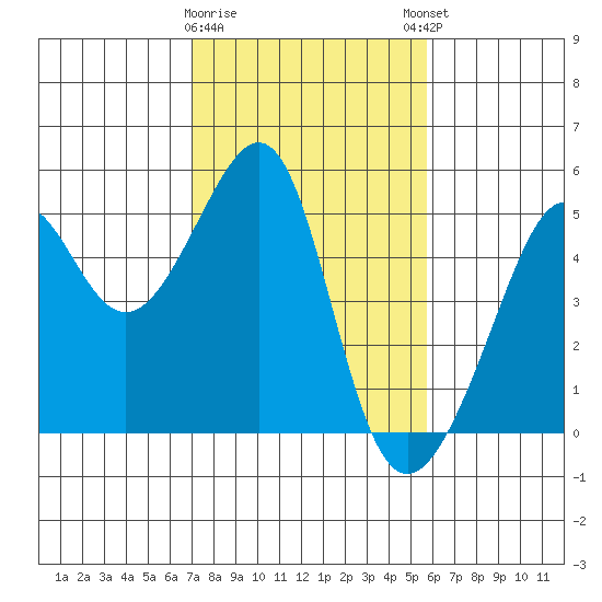 San Francisco tide chart for Wednesday, February 10, 2021