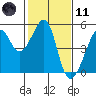 San Francisco tide chart for Thursday, February 11, 2021