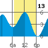 San Francisco tide chart for Saturday, February 13, 2021