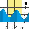 San Francisco tide chart for Monday, February 15, 2021
