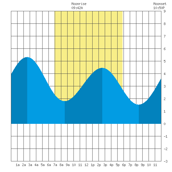 San Francisco tide chart for Tuesday, February 16, 2021