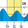 San Francisco tide chart for Tuesday, February 16, 2021