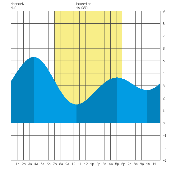 San Francisco tide chart for Thursday, February 18, 2021