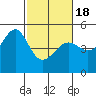 San Francisco tide chart for Thursday, February 18, 2021
