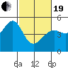 San Francisco tide chart for Friday, February 19, 2021