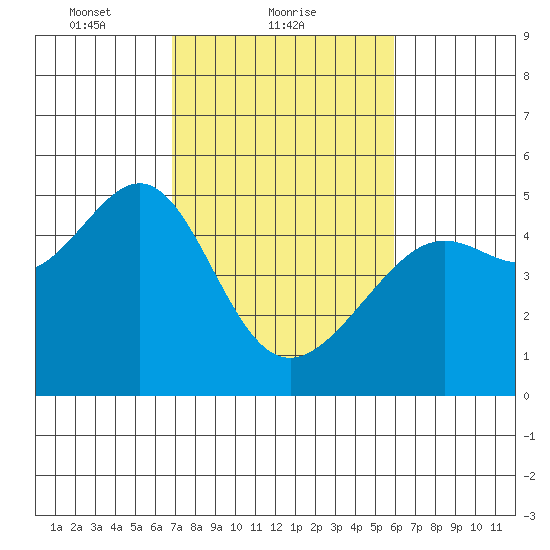San Francisco tide chart for Saturday, February 20, 2021