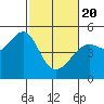 San Francisco tide chart for Saturday, February 20, 2021