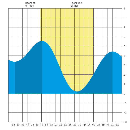 San Francisco tide chart for Monday, February 22, 2021