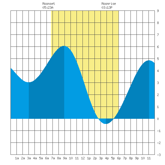 San Francisco tide chart for Wednesday, February 24, 2021