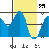 San Francisco tide chart for Thursday, February 25, 2021