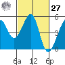 San Francisco tide chart for Saturday, February 27, 2021