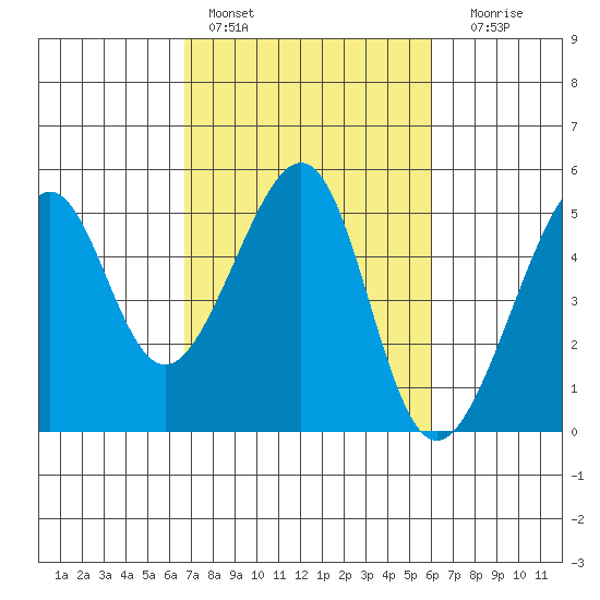 San Francisco tide chart for Sunday, February 28, 2021
