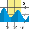 San Francisco tide chart for Tuesday, February 2, 2021