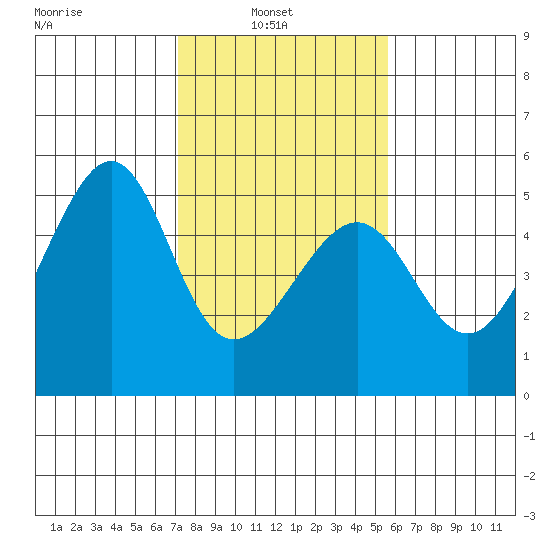 San Francisco tide chart for Wednesday, February 3, 2021