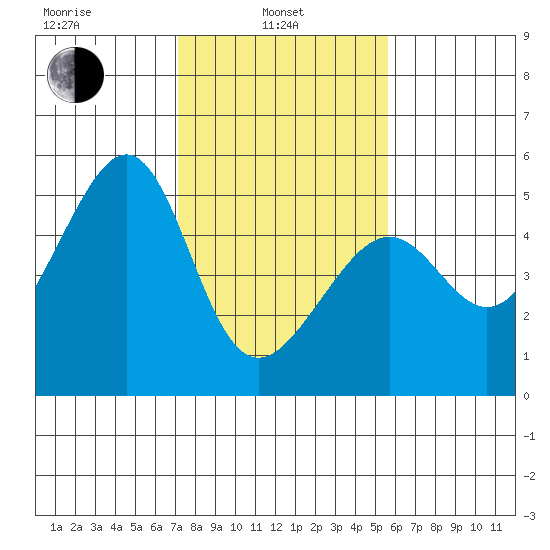 San Francisco tide chart for Thursday, February 4, 2021