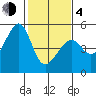 San Francisco tide chart for Thursday, February 4, 2021