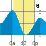 San Francisco tide chart for Saturday, February 6, 2021