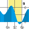 San Francisco tide chart for Tuesday, February 9, 2021