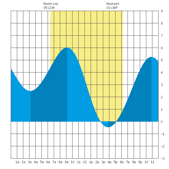 San Francisco tide chart for Wednesday, March 10, 2021