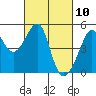 San Francisco tide chart for Wednesday, March 10, 2021