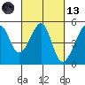 San Francisco tide chart for Saturday, March 13, 2021