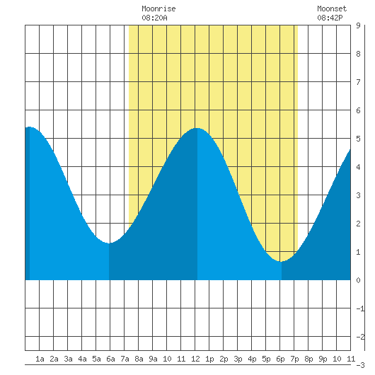San Francisco tide chart for Sunday, March 14, 2021