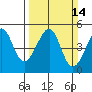 San Francisco tide chart for Sunday, March 14, 2021