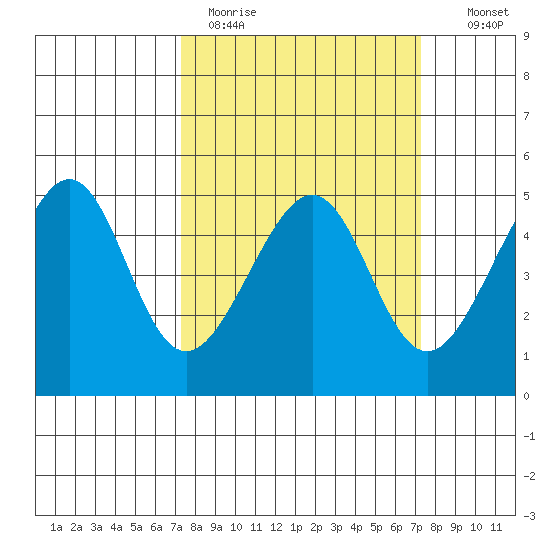 San Francisco tide chart for Monday, March 15, 2021