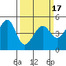 San Francisco tide chart for Wednesday, March 17, 2021