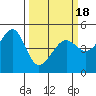San Francisco tide chart for Thursday, March 18, 2021