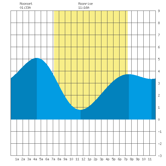 San Francisco tide chart for Saturday, March 20, 2021