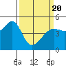 San Francisco tide chart for Saturday, March 20, 2021