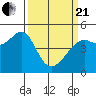 San Francisco tide chart for Sunday, March 21, 2021