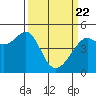 San Francisco tide chart for Monday, March 22, 2021